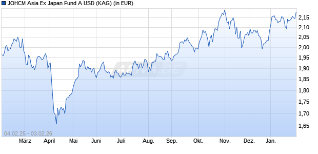 Performance des JOHCM Asia Ex Japan Fund A USD (WKN A1JT28, ISIN IE00B435PM67)