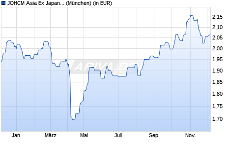 Performance des JOHCM Asia Ex Japan Fund A USD (WKN A1JT28, ISIN IE00B435PM67)