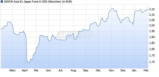 Performance des JOHCM Asia Ex Japan Fund A USD (WKN A1JT28, ISIN IE00B435PM67)