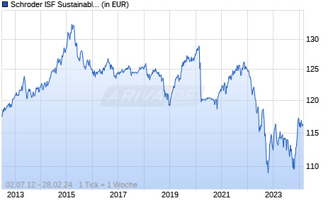 Schroder ISF Sustainable Conservative EUR A1 Acc Chart