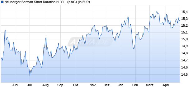 Performance des Neuberger Berman Short Duration Hi-Yi SDG Engag USD I Acc (WKN A1JRXB, ISIN IE00B7FN4C24)