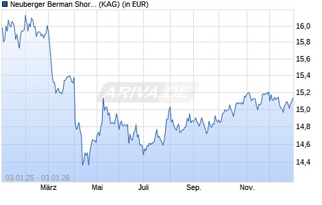 Performance des Neuberger Berman Short Duration Hi-Yi SDG Engag USD I Acc (WKN A1JRXB, ISIN IE00B7FN4C24)