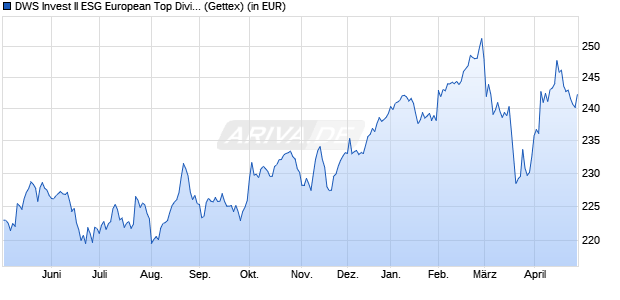 Performance des DWS Invest II ESG European Top Dividend LC (WKN DWS1D8, ISIN LU0781237614)