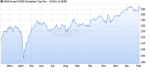 Performance des DWS Invest II ESG European Top Dividend LC (WKN DWS1D8, ISIN LU0781237614)