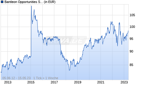 Bantleon Opportunities S PT CHF Hedged Chart