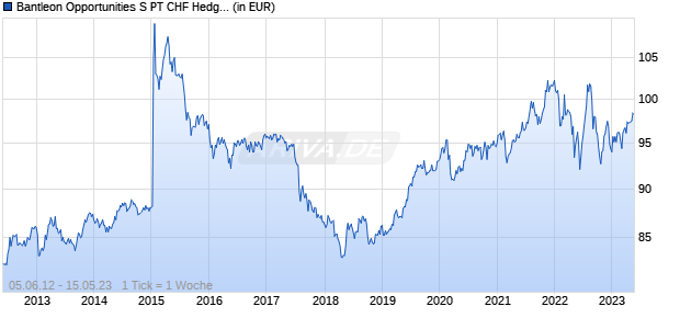Bantleon Opportunities S PT CHF Hedged Chart