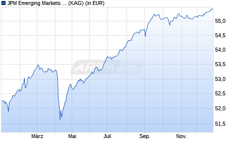 Performance des JPM Emerging Markets Corporate Bond A (dist) - EUR (hedged) (WKN A1C9FZ, ISIN LU0560335993)