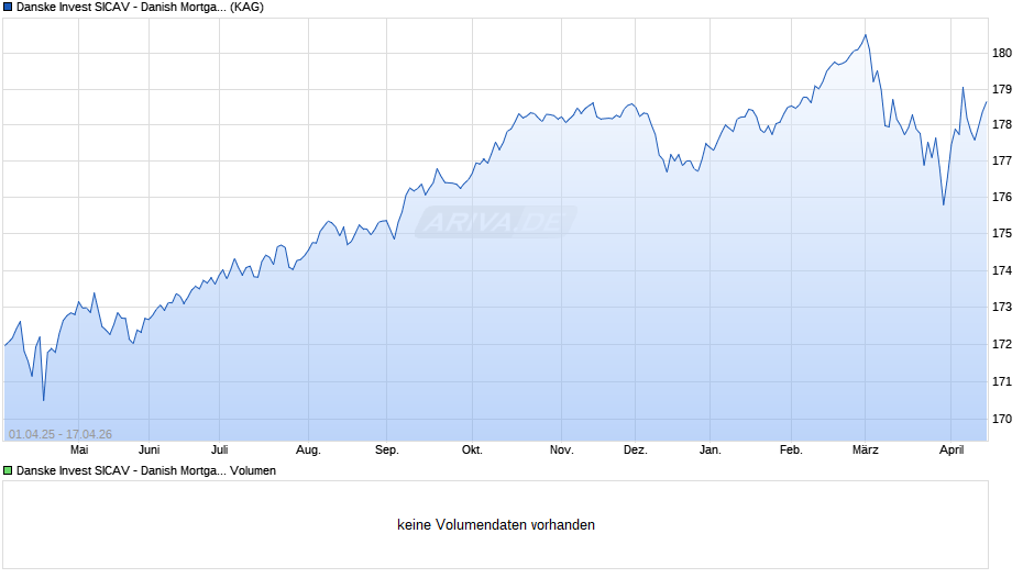 Danske Invest SICAV - Danish Mortgage Bond A-nok h Chart