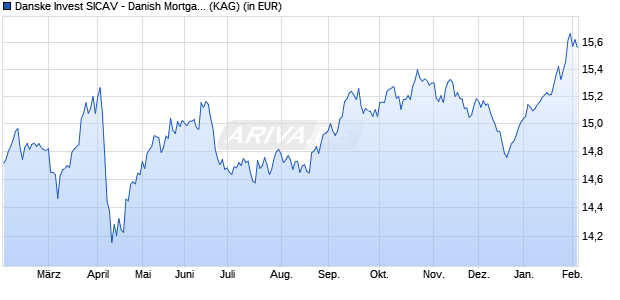 Performance des Danske Invest SICAV - Danish Mortgage Bond A-nok h (WKN A1JRB1, ISIN LU0332084721)
