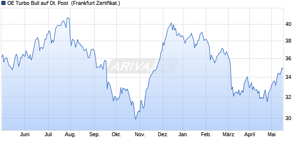 OE Turbo Bull auf Deutsche Post [Citigroup Global M. (WKN: CT60L4) Chart
