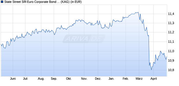 Performance des State Street SRI Euro Corporate Bond Index Fund I Dis (WKN A1JYTB, ISIN LU0579408914)