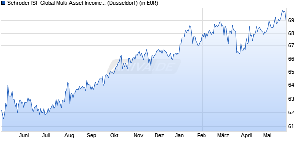 Performance des Schroder ISF Global Multi-Asset Income A Dis (WKN A1JVBC, ISIN LU0757359954)