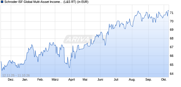 Performance des Schroder ISF Global Multi-Asset Income A Dis (WKN A1JVBC, ISIN LU0757359954)