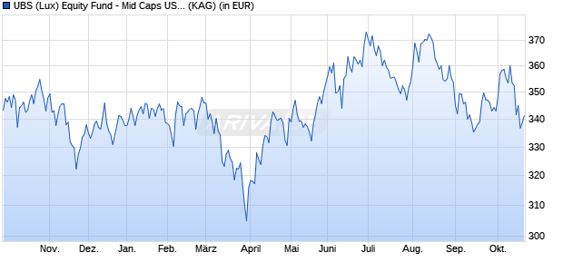 Performance des UBS (Lux) Equity Fund - Mid Caps USA (CHF hdg) P-acc (WKN A1JX8U, ISIN LU0781589055)