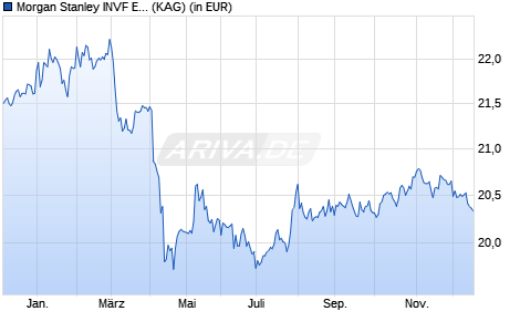 Performance des Morgan Stanley INVF Emerging Mkts Corporate Debt (USD) AX (WKN A1JNTX, ISIN LU0691070444)