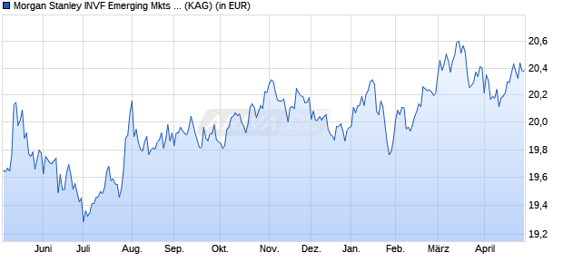 Performance des Morgan Stanley INVF Emerging Mkts Corporate Debt (USD) AX (WKN A1JNTX, ISIN LU0691070444)