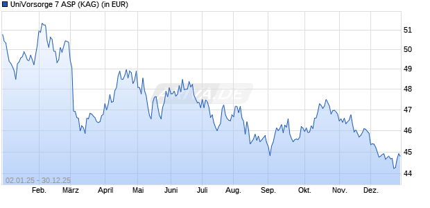 Performance des UniVorsorge 7 ASP (WKN A1JS2X, ISIN LU0732152698)