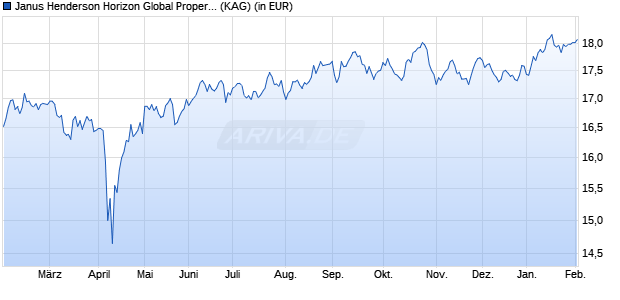 Performance des Janus Henderson Horizon Global Property Equities I2 HEUR (WKN A1JX99, ISIN LU0642270333)
