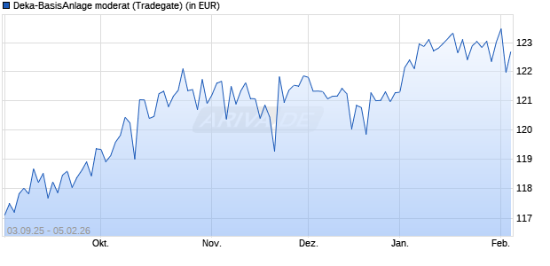 Performance des Deka-BasisAnlage moderat (WKN DK2CFQ, ISIN DE000DK2CFQ9)