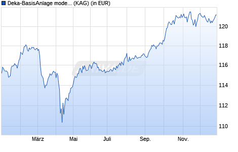 Performance des Deka-BasisAnlage moderat (WKN DK2CFQ, ISIN DE000DK2CFQ9)
