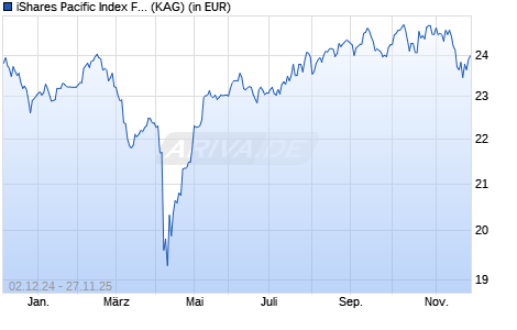 Performance des iShares Pacific Index Fund (IE) Institutional acc. EUR (WKN A1JTGL, ISIN IE00B56H2V49)