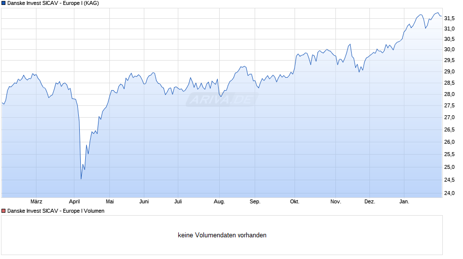Danske Invest SICAV - Europe I Chart