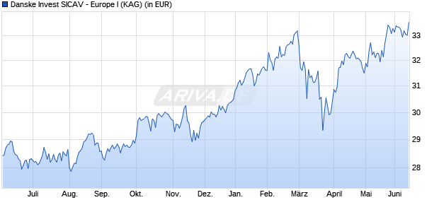 Performance des Danske Invest SICAV - Europe I (WKN A1JUGW, ISIN LU0727217134)