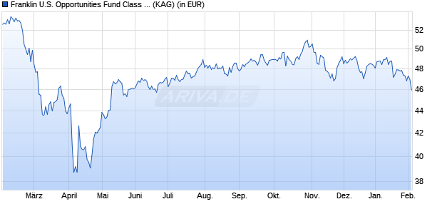 Performance des Franklin U.S. Opportunities Fund Class W (acc) USD (WKN A1JZZG, ISIN LU0792612466)