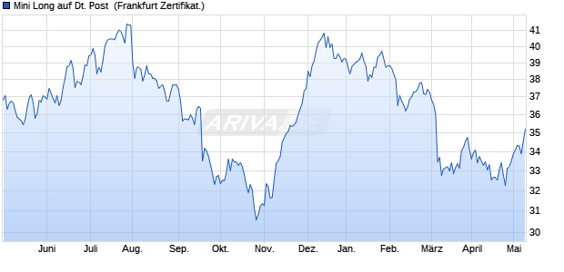 Mini Long auf Deutsche Post [Citigroup Global Market. (WKN: CT60R5) Chart