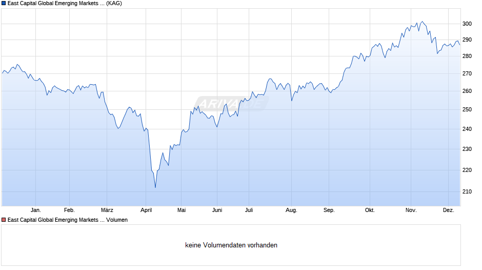 East Capital Global Emerging Markets Sustainable A SEK Chart