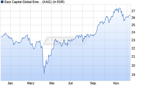 Performance des East Capital Global Emerging Markets Sustainable A SEK (WKN A1JMZ2, ISIN LU0562934264)