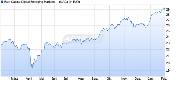 Performance des East Capital Global Emerging Markets Sustainable A SEK (WKN A1JMZ2, ISIN LU0562934264)