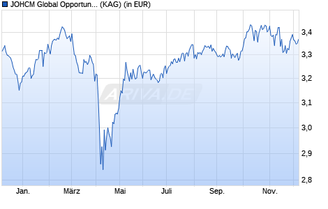 Performance des JOHCM Global Opportunities Fund A GBP (WKN A1JZQJ, ISIN IE00B89PQM59)