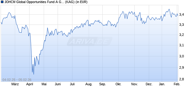 Performance des JOHCM Global Opportunities Fund A GBP (WKN A1JZQJ, ISIN IE00B89PQM59)