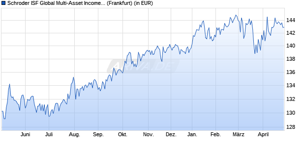 Performance des Schroder ISF Global Multi-Asset Income A Acc (WKN A1JVA9, ISIN LU0757359368)