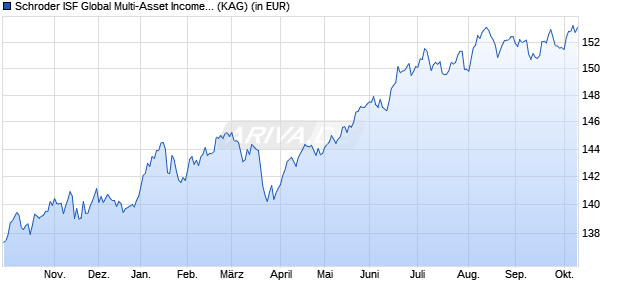 Performance des Schroder ISF Global Multi-Asset Income A Acc (WKN A1JVA9, ISIN LU0757359368)