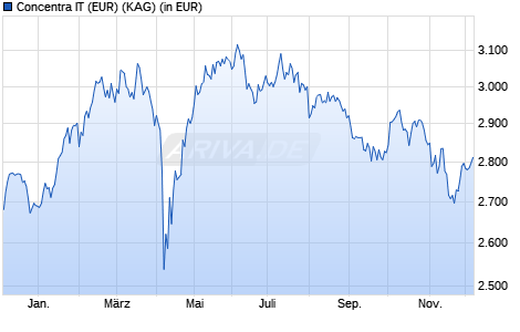 Performance des Concentra IT (EUR) (WKN 979752, ISIN DE0009797522)