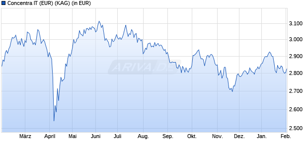 Performance des Concentra IT (EUR) (WKN 979752, ISIN DE0009797522)