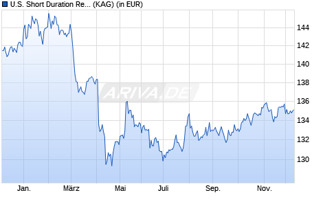 Performance des U.S. Short Duration Responsible High Yield Fund B cap (WKN A1JW87, ISIN LU0765436075)
