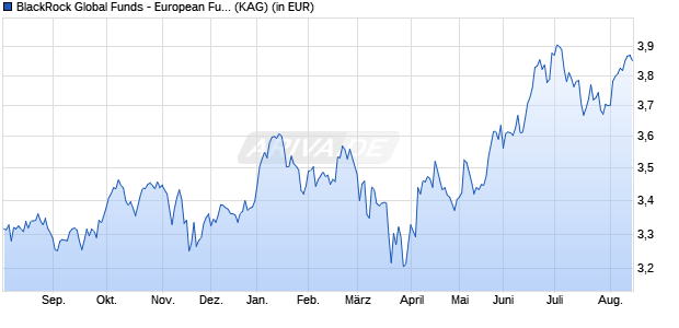 Performance des BlackRock Global Funds - European Fund A2 HKD Hedged (WKN A1JZAZ, ISIN LU0788108743)