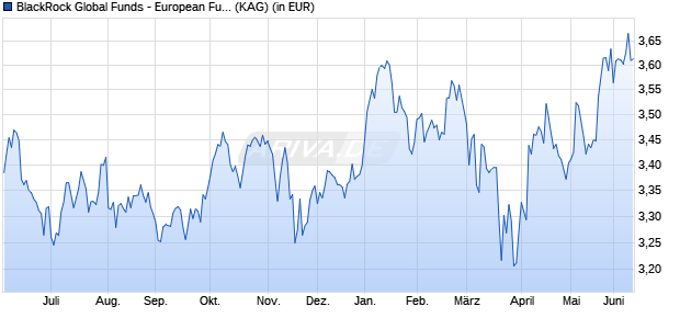 Performance des BlackRock Global Funds - European Fund A2 HKD Hedged (WKN A1JZAZ, ISIN LU0788108743)