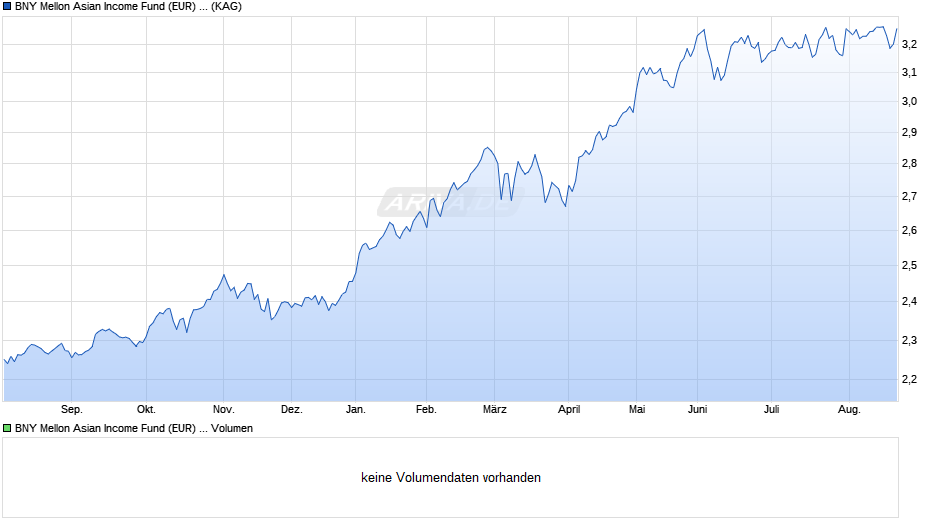 BNY Mellon Asian Income Fund (EUR) (Acc) Chart