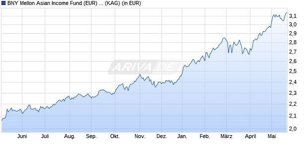 Performance des BNY Mellon Asian Income Fund (EUR) (Acc) (WKN A1JSZV, ISIN GB00B6TN9W64)
