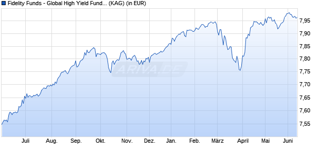 Performance des Fidelity Funds - Global High Yield Fund A (EUR) Hedged (WKN A1JT9C, ISIN LU0740037295)