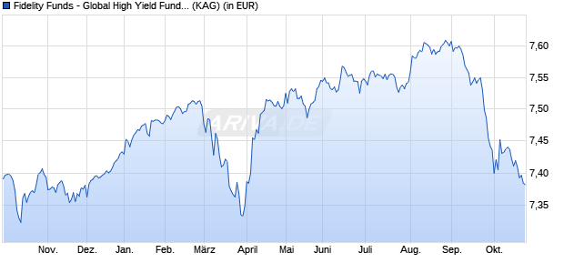 Performance des Fidelity Funds - Global High Yield Fund A (EUR) Hedged (WKN A1JT9C, ISIN LU0740037295)