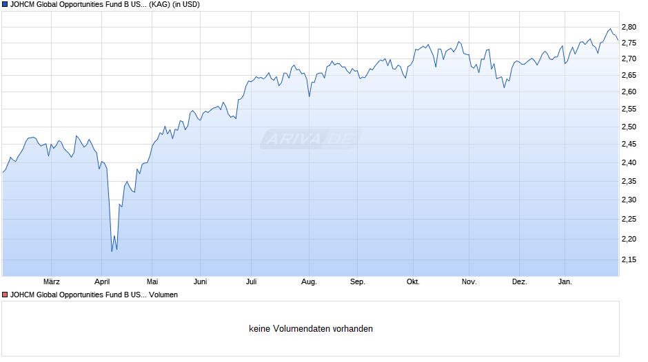 JOHCM Global Opportunities Fund B USD Chart