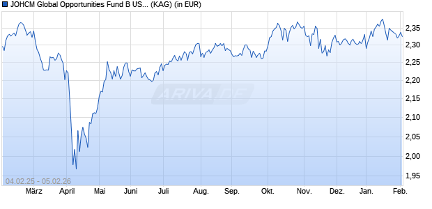 Performance des JOHCM Global Opportunities Fund B USD (WKN A1JZQM, ISIN IE00B8295C79)