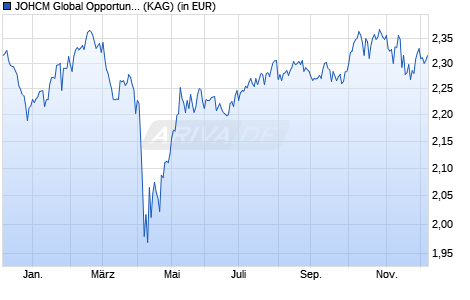 Performance des JOHCM Global Opportunities Fund B USD (WKN A1JZQM, ISIN IE00B8295C79)