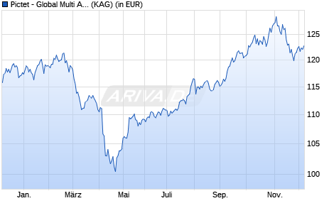 Performance des Pictet - Global Multi Asset Themes - I EUR (WKN A1JVSQ, ISIN LU0725974272)