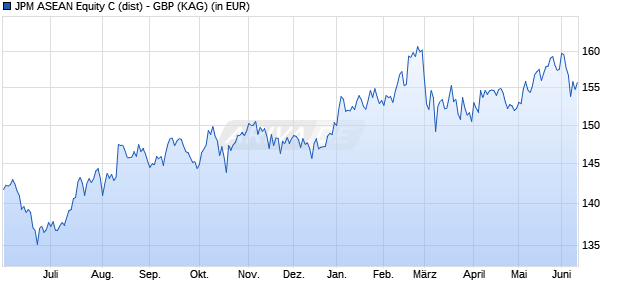 Performance des JPM ASEAN Equity C (dist) - GBP (WKN A1JQE5, ISIN LU0712206050)